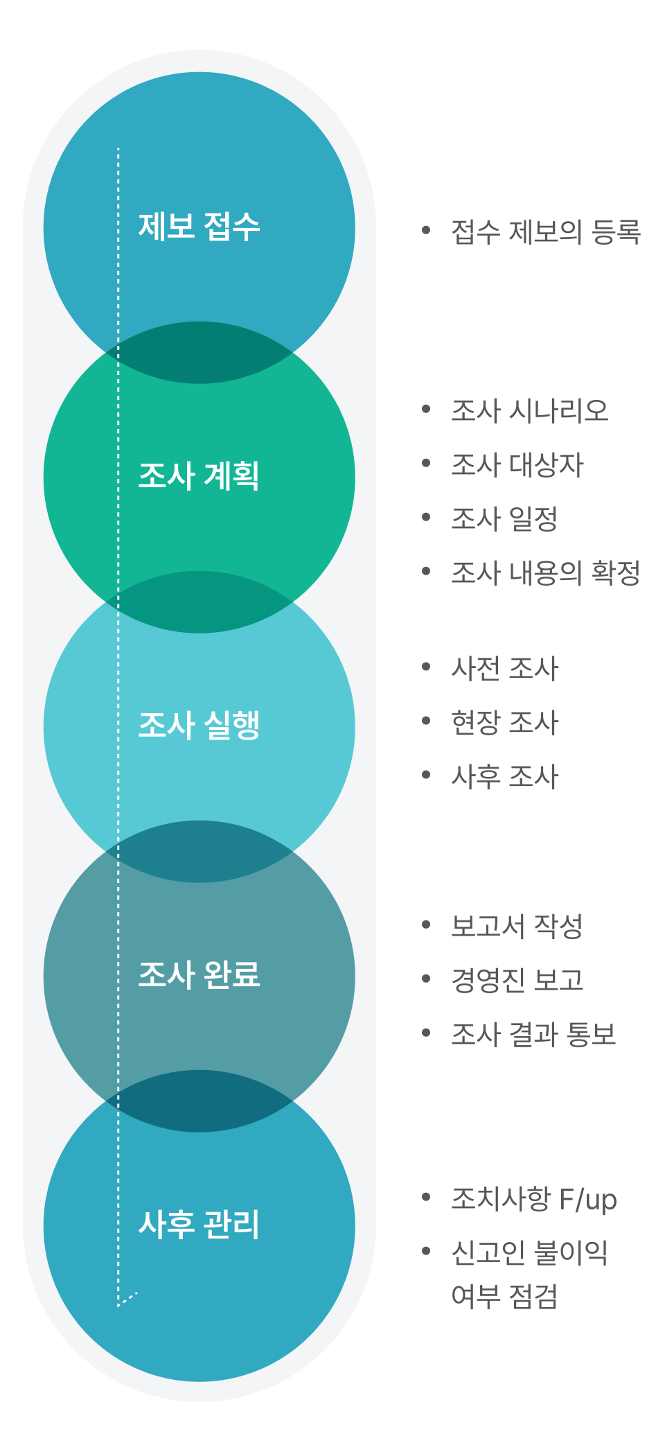 조사 프로세스 단계 다이어그램. 제보 접수 → 조사 계획 → 조사 실행 → 조사 완료 → 사후 관리 순서로 진행. 각 단계 주요 내용: 제보 접수는 접수 제보 등록, 조사 계획은 조사 시나리오·대상자·일정·내용 확정, 조사 실행은 사전·현장·사후 조사, 조사 완료는 보고서 작성·경영진 보고·결과 통보, 사후 관리는 조치사항 Follow-up과 신고인 불이익 여부 점검.
