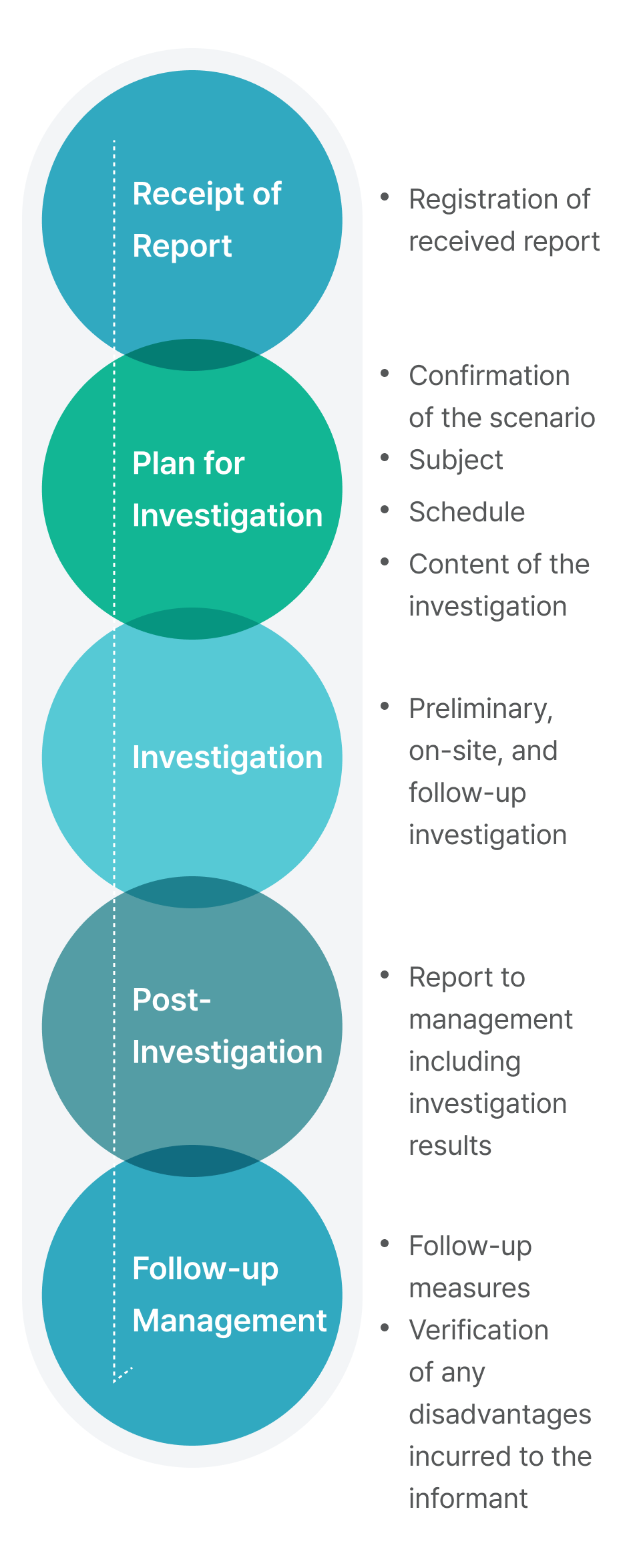 Receipt of Report - Registration of received report. Plan for Investigation - Confirmation of the scenario, Subject, Schedule, Content of. Investigation - Preliminary, on-site, and follow-up investigation. Post-Investigation - Report to management including investigation results. Follow-up Management - Follow-up measures, Verification of any disadvantages incurred to the informant.