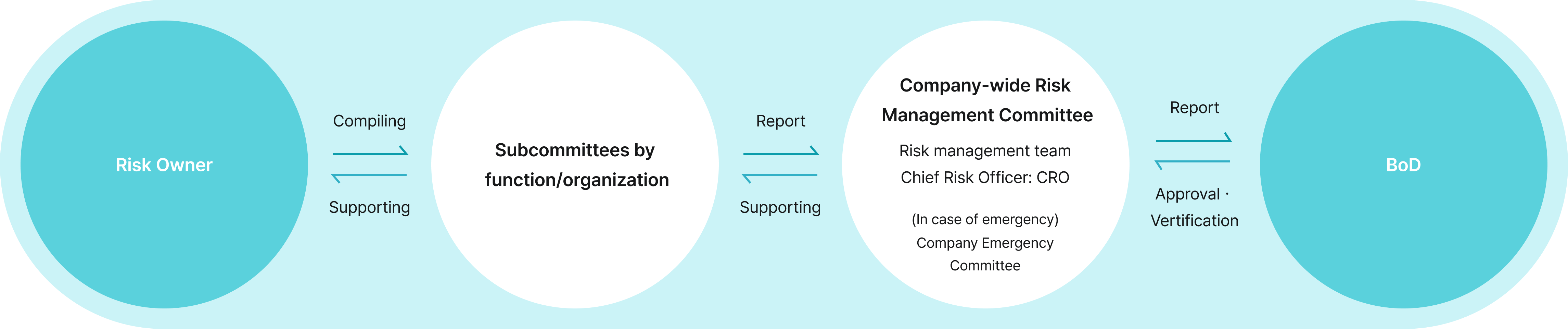 Risk Owner. Subcommittees by function/organization. Company-wide Risk Management Committee: Risk management team, Chief Risk Officer: CRO, In case of emergency Company Emergency Committee. BoD. Compiling, Supporting, Report, Approval·Verification.