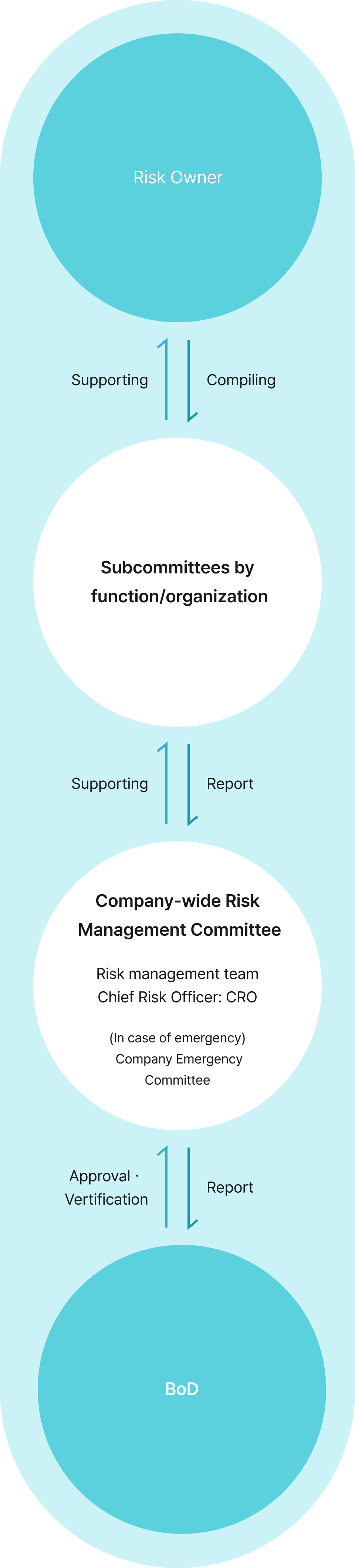 Risk Owner. Subcommittees by function/organization. Company-wide Risk Management Committee: Risk management team, Chief Risk Officer: CRO, In case of emergency Company Emergency Committee. BoD. Compiling, Supporting, Report, ApprovalÂ·Verification.