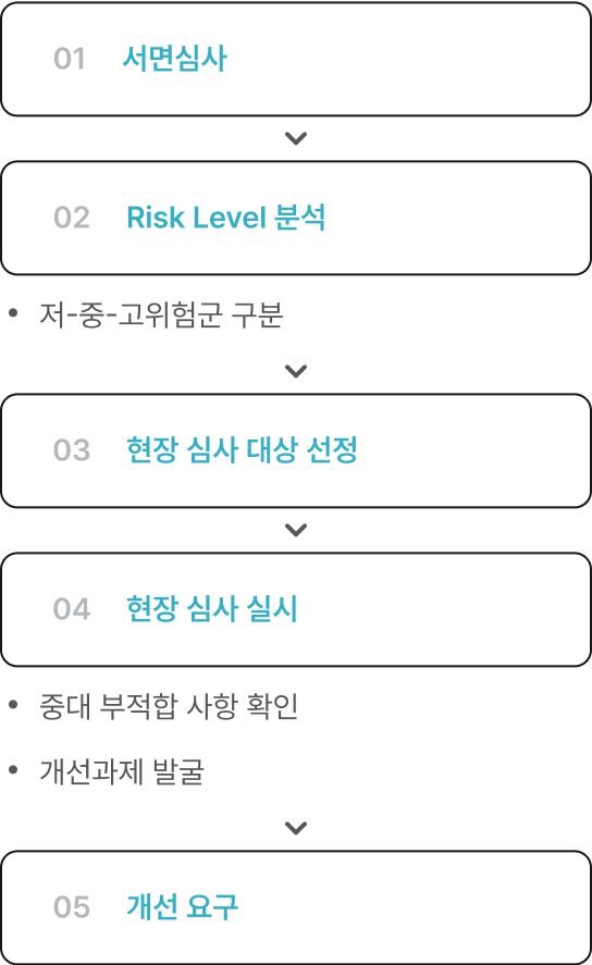 01. 서면심사 02. Risk Level 분석 : 저-중-고위험군 구분 03. 현장 심사 대상 선정 04. 현장 심사 실시 : 중대 부적합 사항 확인 / 개선과제 발굴 05. 개선 요구