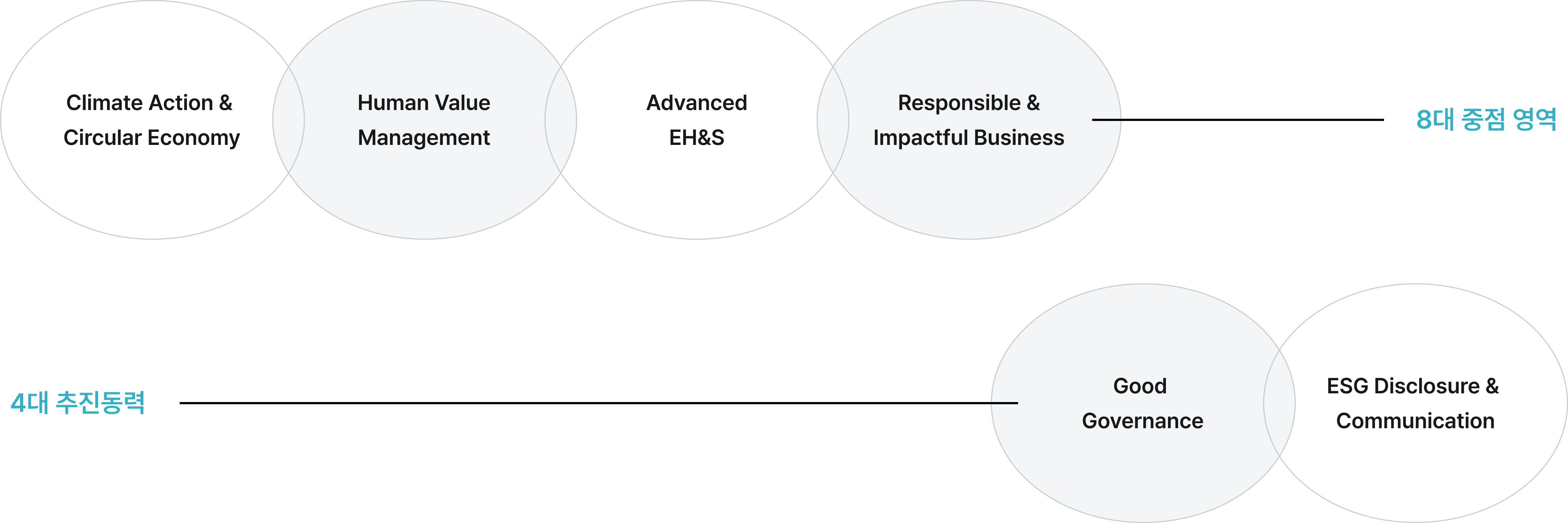 8대 중점 영역 : Climate Action & Circular Economy / Human Value Management / Advanced EH&S / Responsible & Impactful Business, 4대 추진동력  : Good Governance / ESG Disclosure & Communication