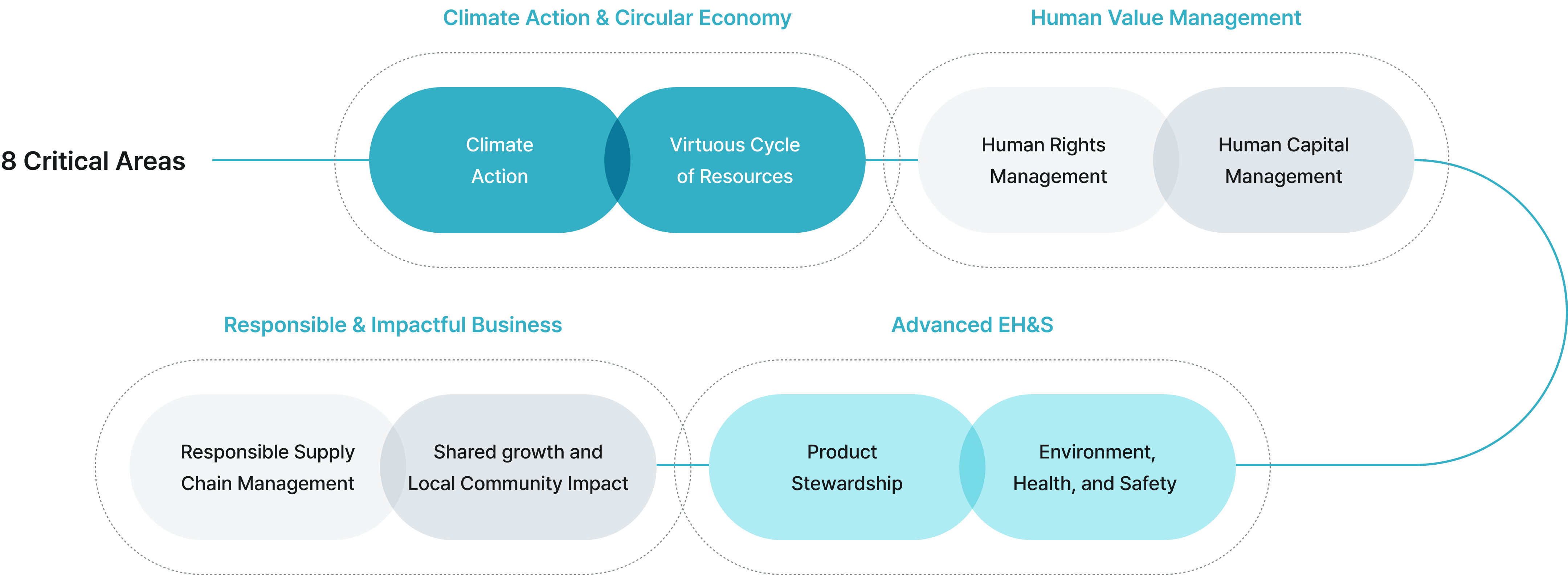 8 Critical Areas : Climate Action & Circular Economy / Human Value Management / Advanced EH&S / Responsible & Impactful Business