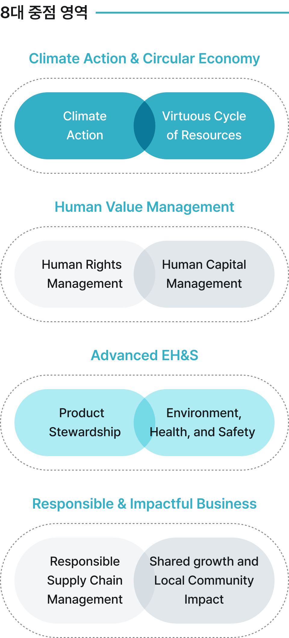 8대 중점 영역 : Climate Action & Circular Economy / Human Value Management / Advanced EH&S / Responsible & Impactful Business