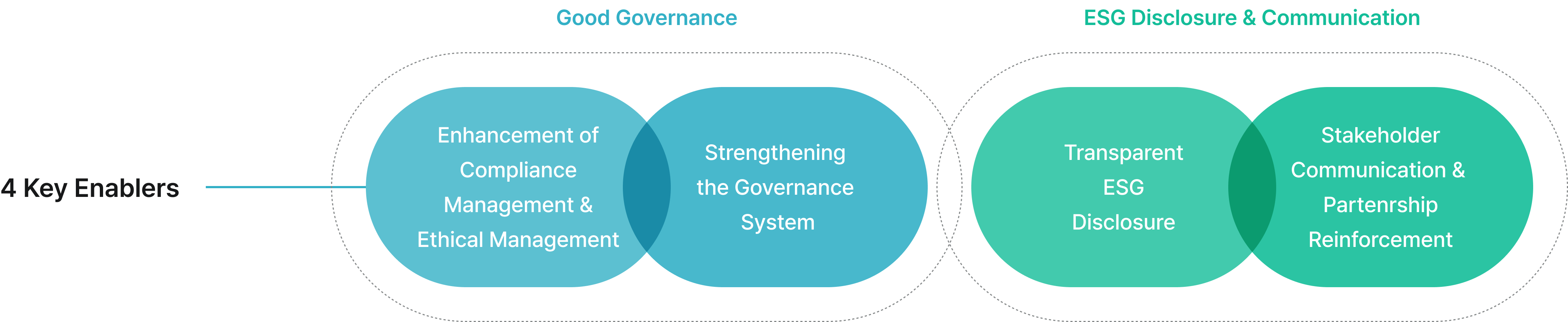4 Key Enablers : Good Governance / ESG Disclosure & Communication