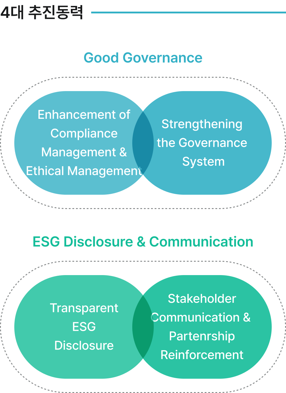 4대 추진동력  : Good Governance / ESG Disclosure & Communication