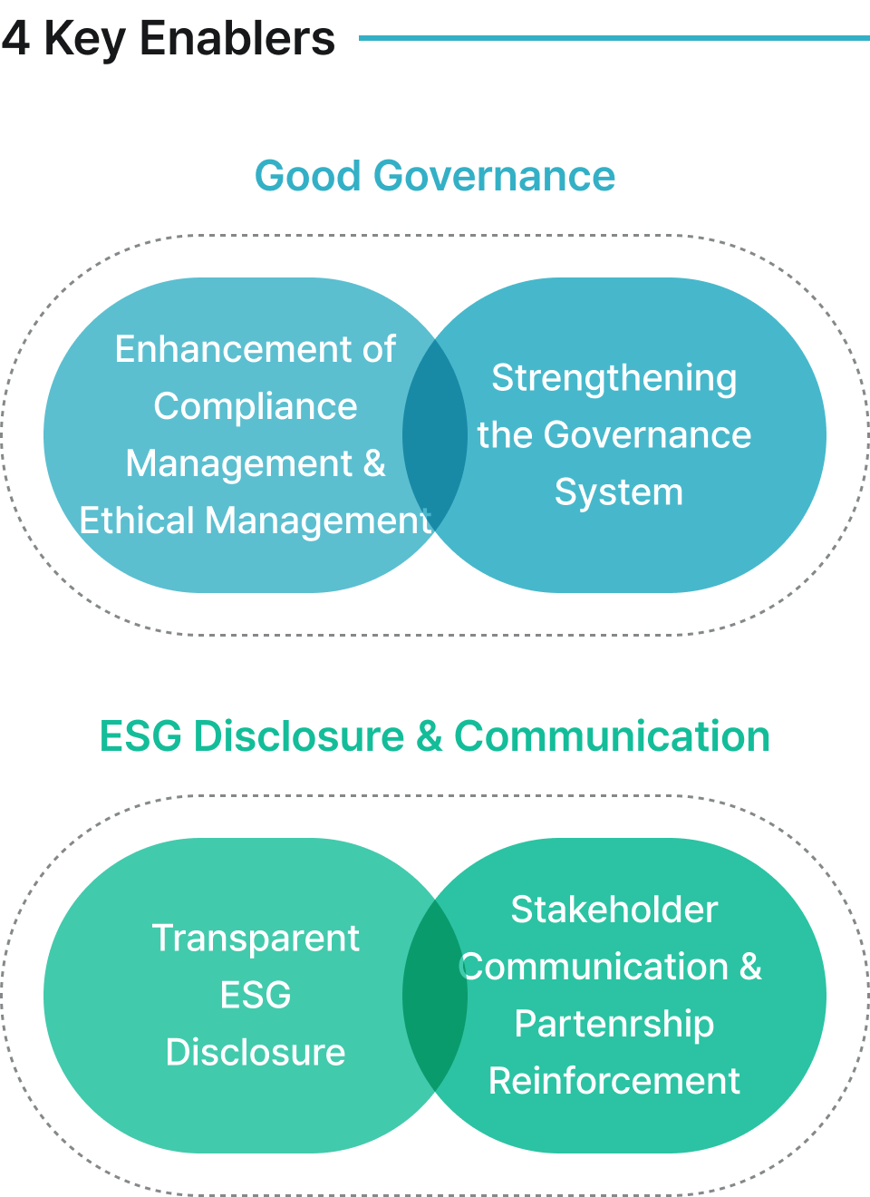 4 Key Enablers : Good Governance / ESG Disclosure & Communication