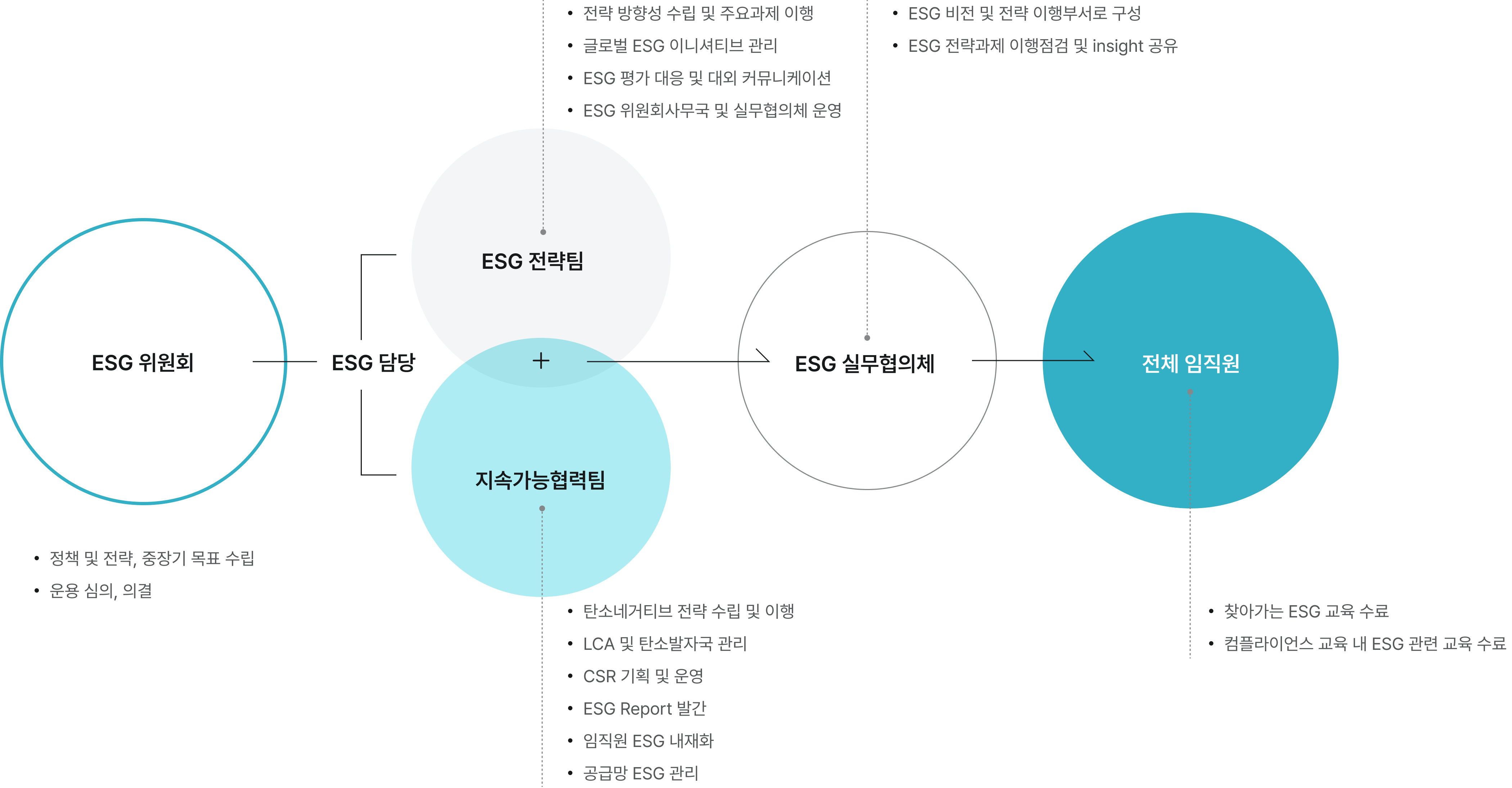 글로벌 배터리 선도기업으로서 지속가능하고, 더 나은 미래를 만들어가겠다는 의지를 담은 비전입니다. 환경, 사회적 8대 중점 영역과 거버넌스적 4대 Enabler를 정해 추진하고 있습니다.