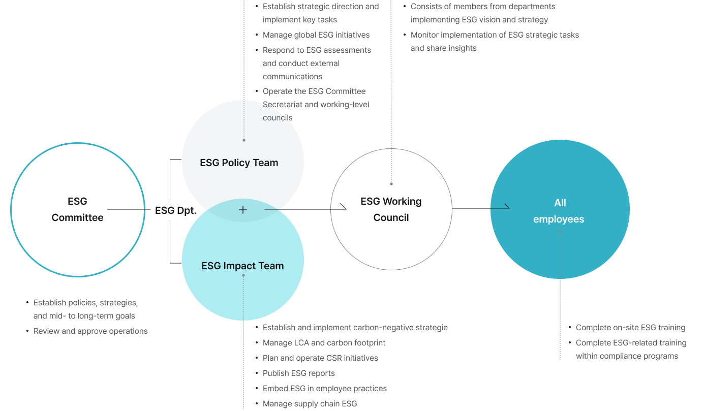 ESG Committee, ESG Policy Team, ESG Impact Team, ESG Working Council, All employees. Text includes: Establish policies, strategies, and mid- to long-term goals; Review and approve operations; Establish strategic direction and implement key tasks; Manage global ESG initiatives; Respond to ESG assessments and conduct external communications; Operate the ESG Committee Secretariat and working-level councils; Establish and implement carbon-negative strategies; Manage LCA and carbon footprint; Plan and operate CSR initiatives; Publish ESG reports; Embed ESG in employee practices; Manage supply chain ESG; Consists of members from departments implementing ESG vision and strategy; Monitor implementation of ESG strategic tasks and share insights; Complete on-site ESG training; Complete ESG-related training within compliance programs.