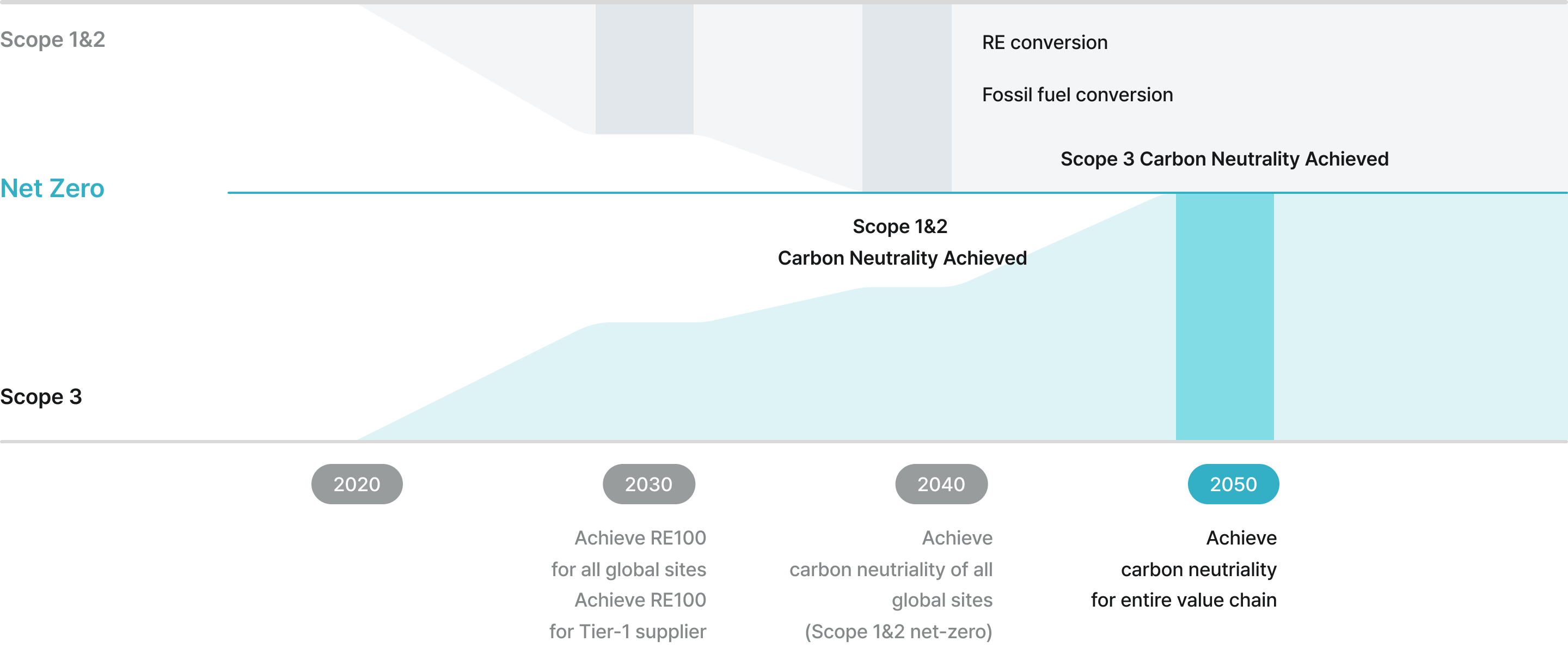 2030 Achieve RE100 for all global sites Achieve RE100 for Tier-1 supplier / 2040 Achieve carbon neutriality of all global sites (Scope 1&2 net-zero) / 2050 Achieve carbon neutriality for entire value chain