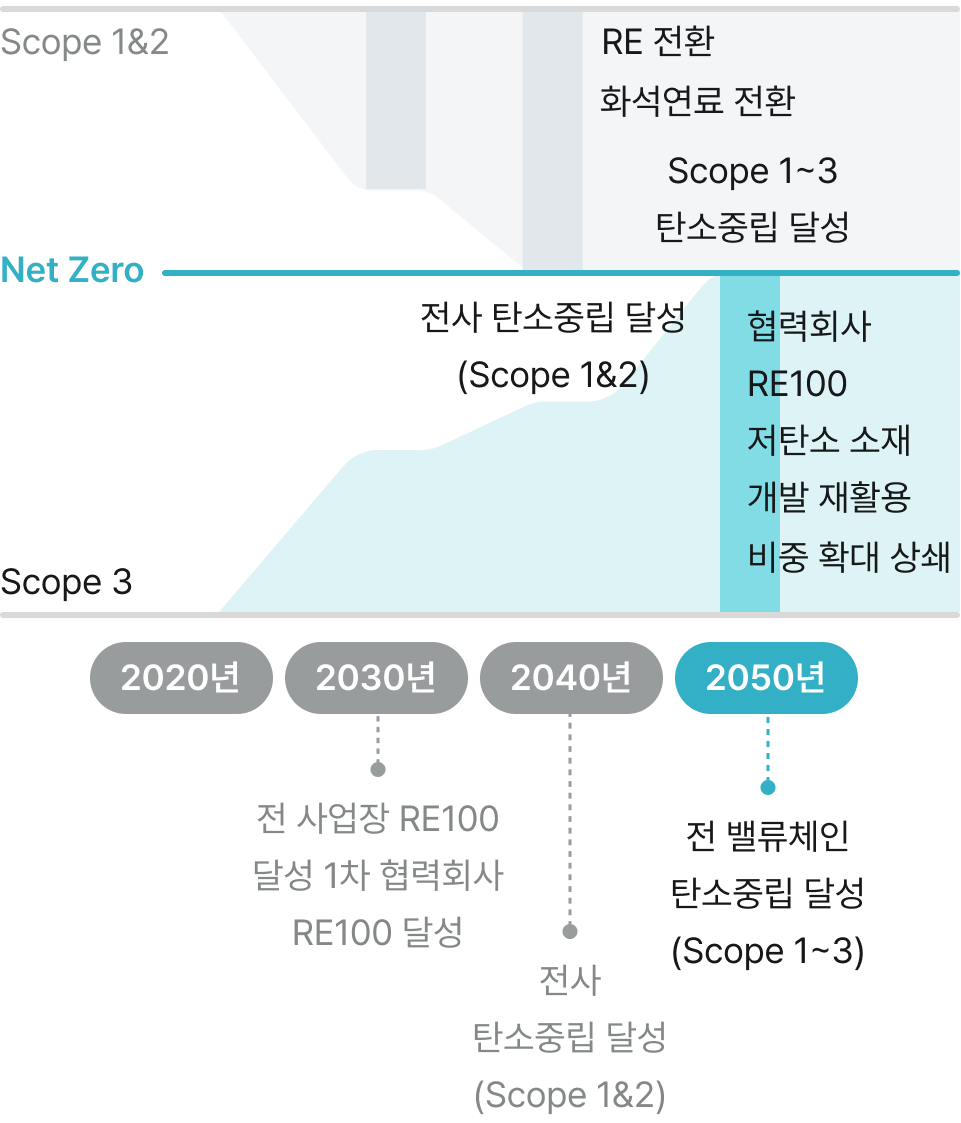 2030년 전 사업장 RE100 달성, 1차 협력회사 RE100 달성 2040년 전사 탄소중립 달성 (Scope 1&2) 2050년 전 벨류체인 탄소중립 달성 (Scope 1~3)