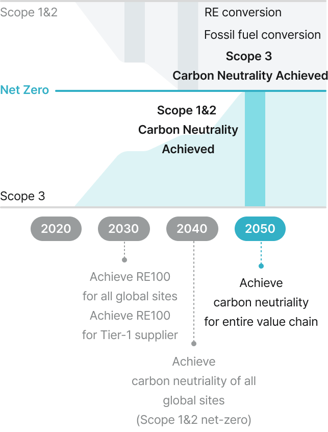 2030 Achieve RE100 for all global sites Achieve RE100 for Tier-1 supplier / 2040 Achieve carbon neutriality of all global sites (Scope 1&2 net-zero) / 2050 Achieve carbon neutriality for entire value chain