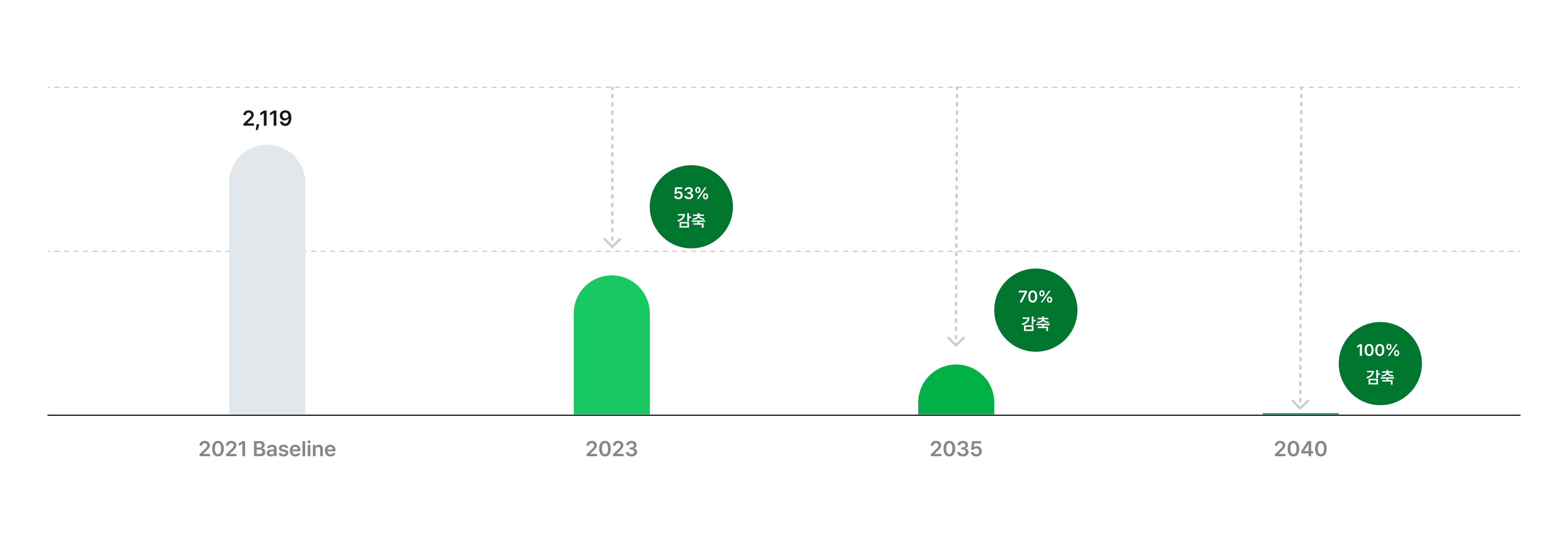 LG에너지솔루션 탄소중립 로드맵