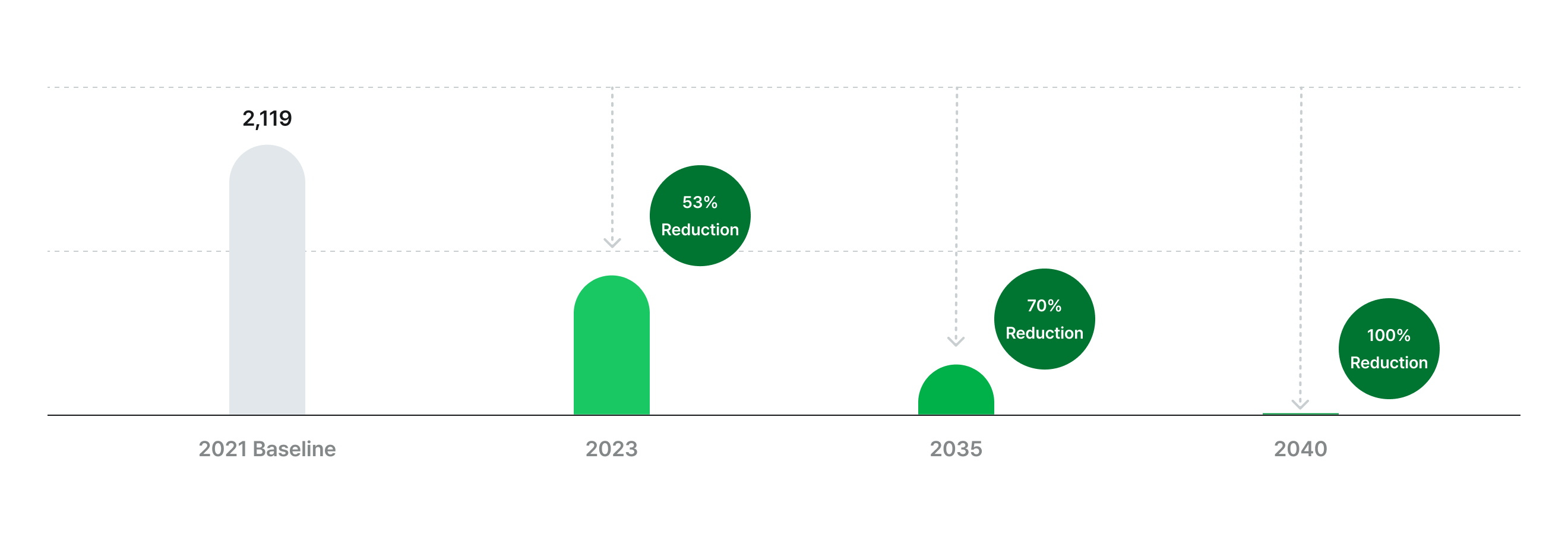 2040 Carbon Neutral Roadmap