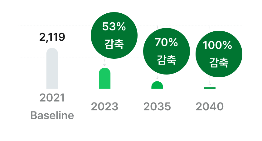 LG에너지솔루션 탄소중립 로드맵