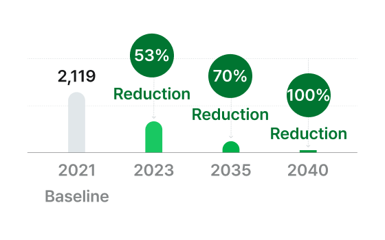 2040 Carbon Neutral Roadmap