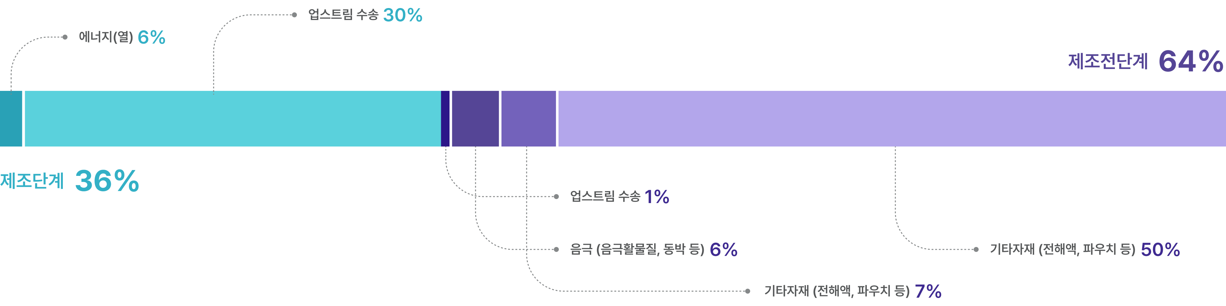 배터리 탄소발자국 비중 그래프 
