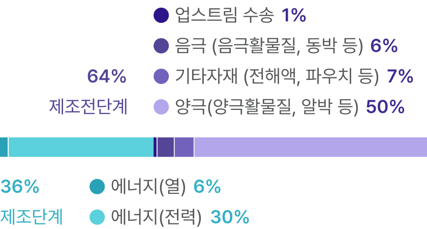 배터리 탄소발자국 비중 그래프 