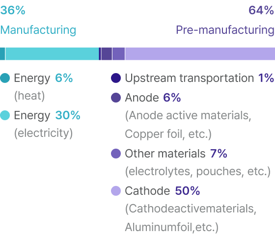 Battery Carbon Footprint graph 