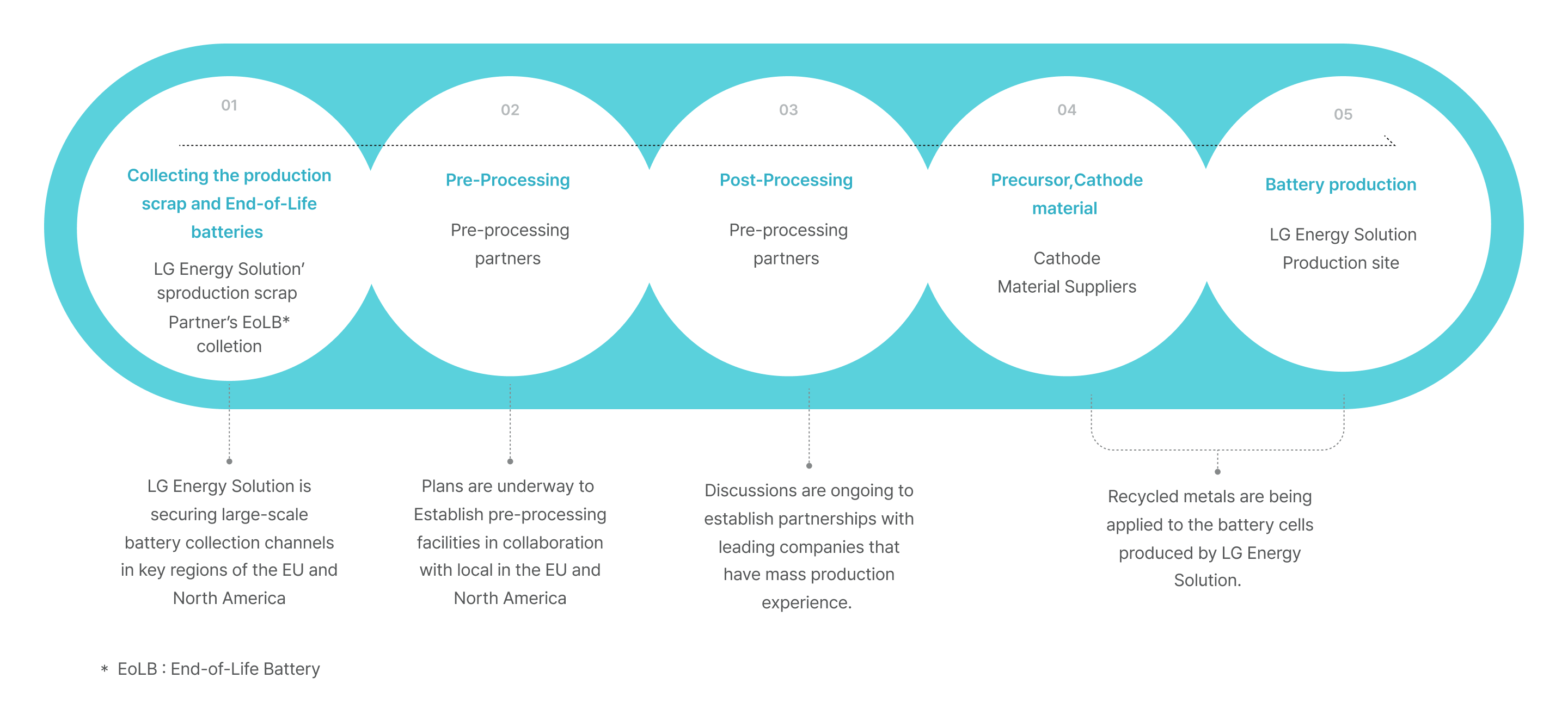 1. Collecting the production scrap and End-of-Life batteries / 2.Pre-Processing / 3. Post-Processing / 4. Precursor, Cathode material / 5. Battery productiton