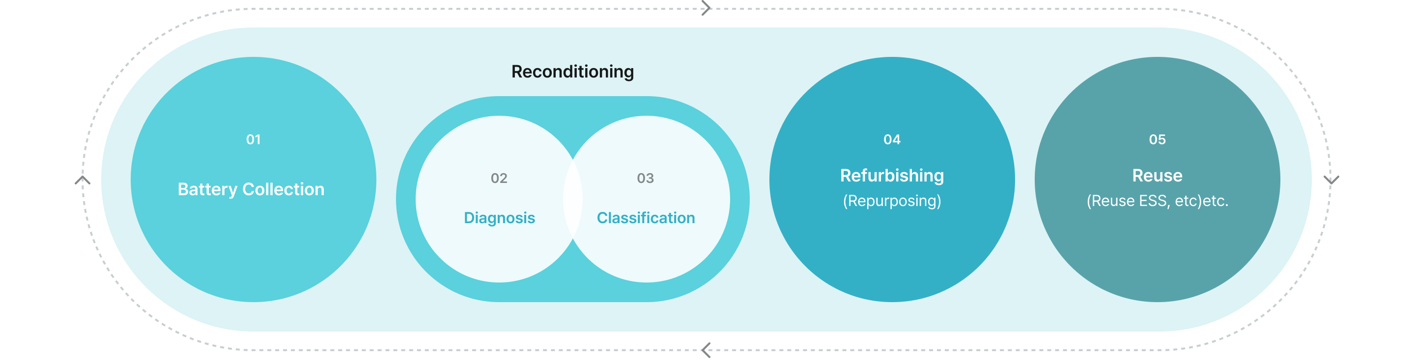 1. Battery Collection 2. Diagnosis 3. Classification 4. Refurbishing 5. Reuse