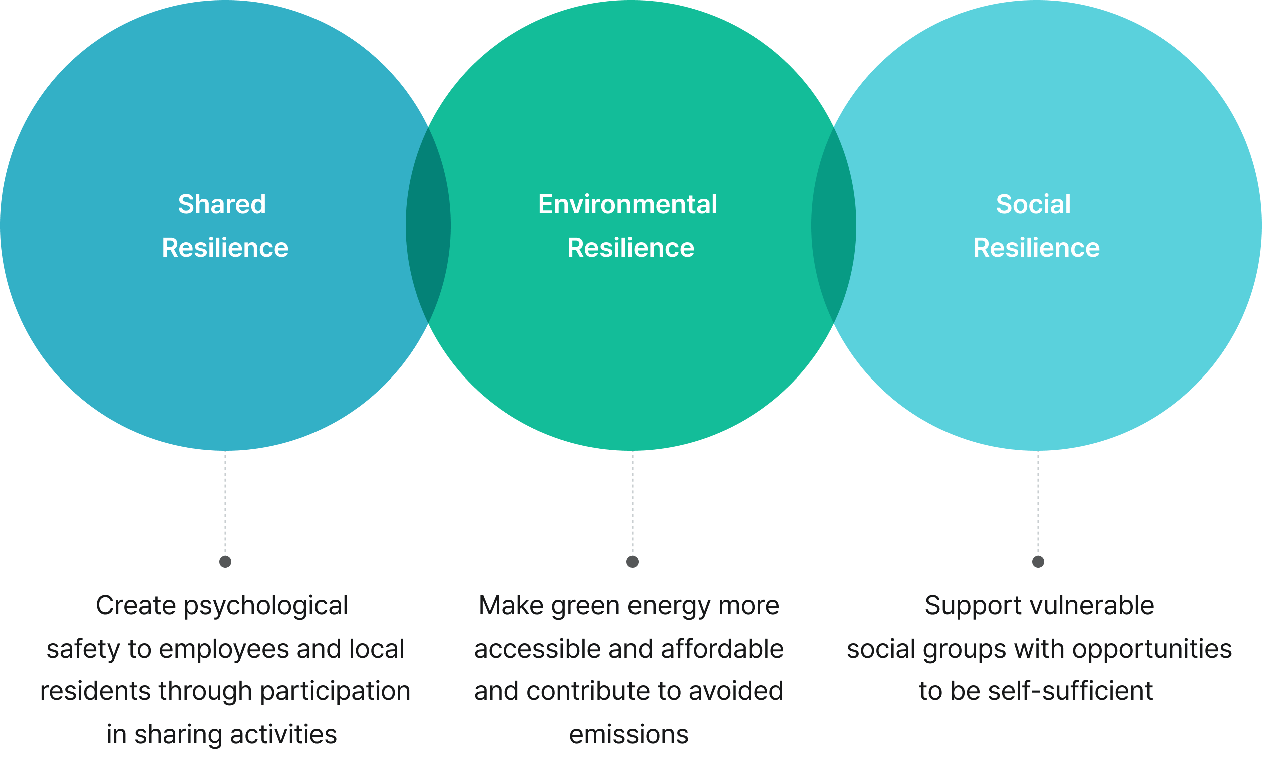 Shared Resilience - Create psychological safety to employees and local residents through participation in sharing activities. Environmental Resilience - Make green energy more accessible and affordable and contribute to avoided emissions. Social Resilience - Support vulnerable social groups with opportunities to be self-sufficient.