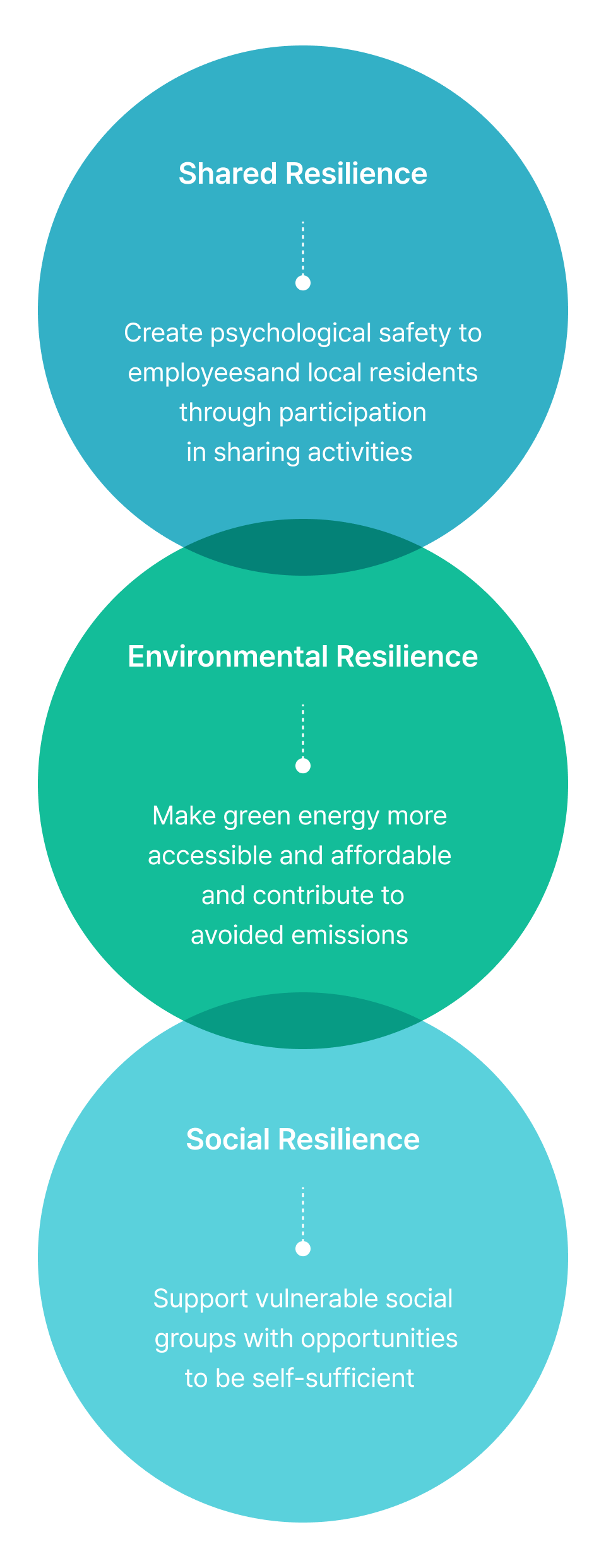 Shared Resilience - Create psychological safety to employees and local residents through participation in sharing activities. Environmental Resilience - Make green energy more accessible and affordable and contribute to avoided emissions. Social Resilience - Support vulnerable social groups with opportunities to be self-sufficient.
