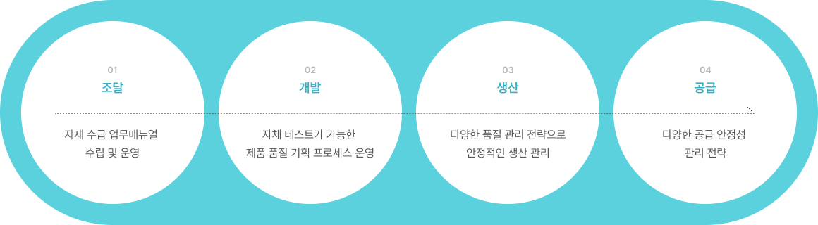 01. 조달 : 자재 수급 업무매뉴얼 / 02. 개발 : 자체 테스트가 가능한 제품 품질 기획 프로세스 운영 / 03. 생산 : 다양한 품질 관리 전략으로 안정적인 생산 관리 / 04. 공급 : 다양한 공급 안정성 관리 전략