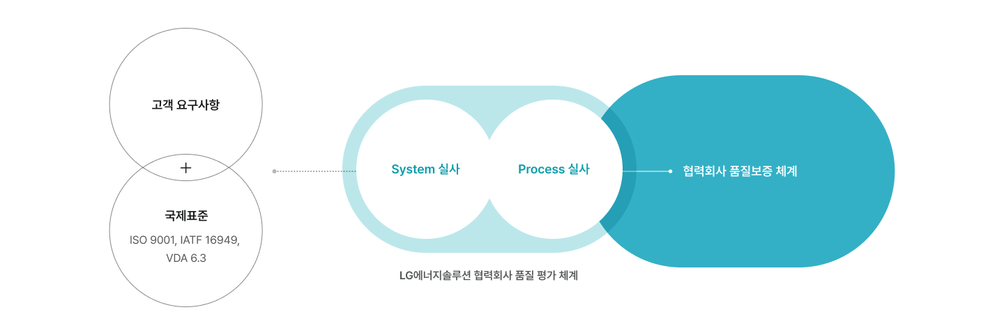 고객 요구사항 + 국제표준 (ISO 9001, IATF 16949, VDA 6.3) System 실사 & Process 실사(LG에너지솔루션 협력회사 품질 평가 체계) / 협력회사 품질보증 체계