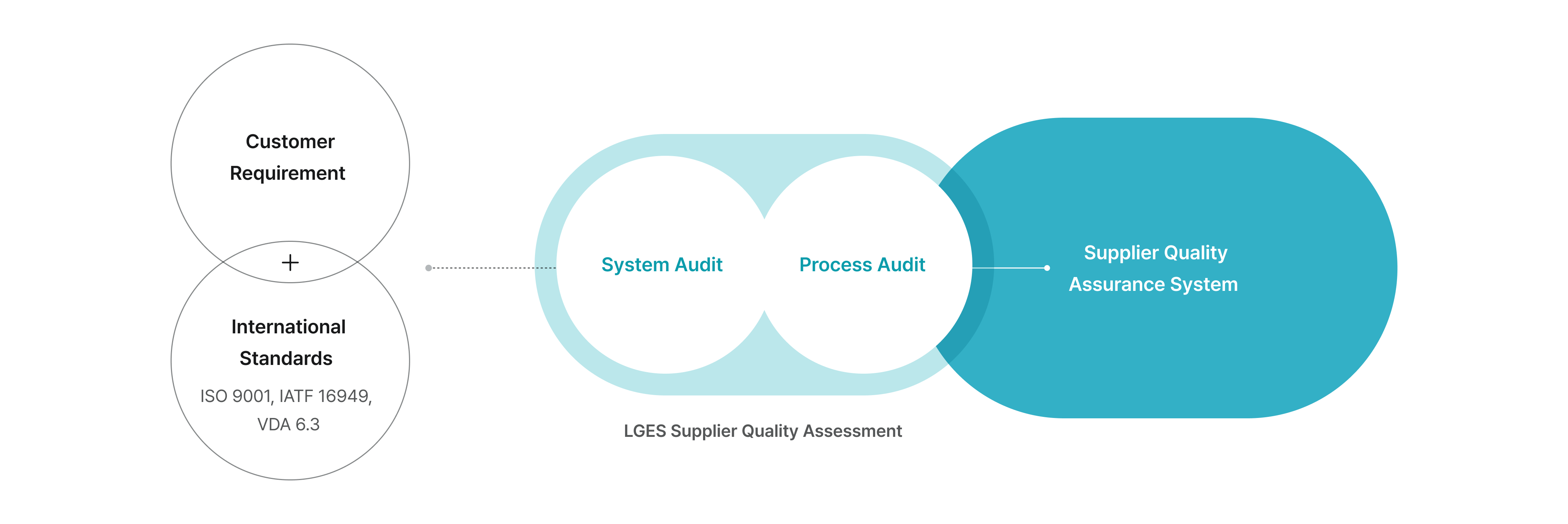 Customer Requirement. International Standards ISO 9001, IATF 16949, VDA 6.3. System Audit. Process Audit. LGES Supplier Quality Assessment. Supplier Quality Assurance System.