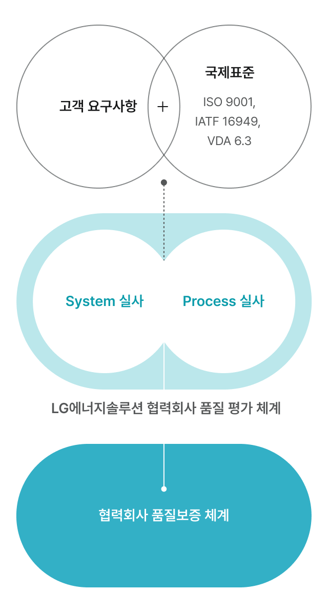 고객 요구사항 + 국제표준 (ISO 9001, IATF 16949, VDA 6.3) System 실사 & Process 실사(LG에너지솔루션 협력회사 품질 평가 체계) / 협력회사 품질보증 체계