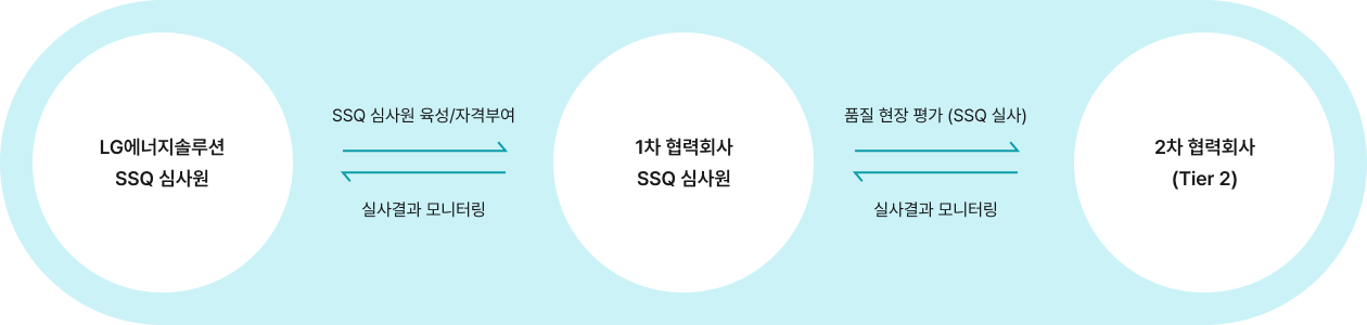 LG에너지솔루션 -> SSQ 심사원 육성/자격부여  -> 1차 협력회사
                                                            SSQ 심사원 -> 품질 현장 평가 (SSQ 실사) -> 2차 협력회사 / 2차협력회사 -> 심사결과 모니터링 -> 1차 협력회사
                                                            SSQ 심사원 -> 실사결과 모니터링 -> LG에너지솔루션 SSQ 심사원