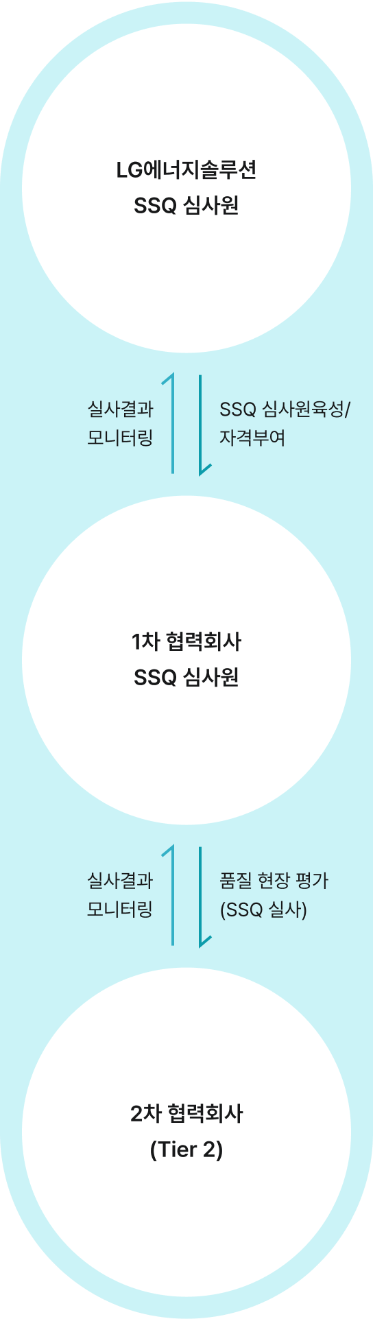 LG에너지솔루션 -> SSQ 심사원 육성/자격부여  -> 1차 협력회사
                                                                SSQ 심사원 -> 품질 현장 평가 (SSQ 실사) -> 2차 협력회사 / 2차협력회사 -> 심사결과 모니터링 -> 1차 협력회사
                                                                SSQ 심사원 -> 실사결과 모니터링 -> LG에너지솔루션 SSQ 심사원
