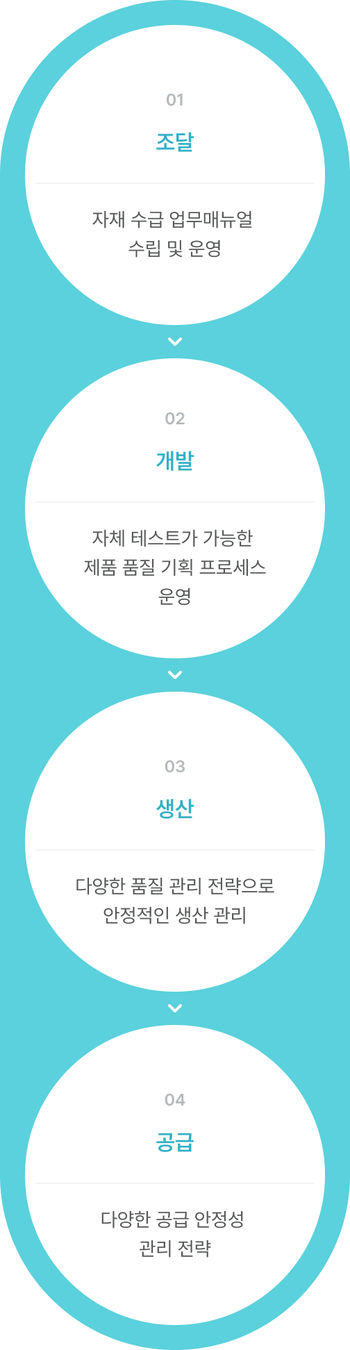 01. 조달 : 자재 수급 업무매뉴얼 / 02. 개발 : 자체 테스트가 가능한 제품 품질 기획 프로세스 운영 / 03. 생산 : 다양한 품질 관리 전략으로 안정적인 생산 관리 / 04. 공급 : 다양한 공급 안정성 관리 전략