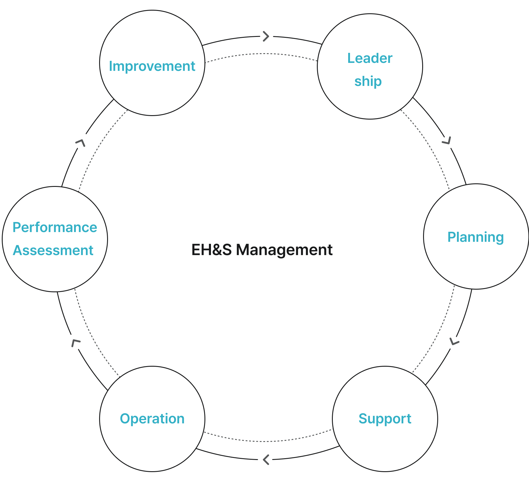 EH&S Management. Leadership. Planning. Support. Operation. Performance Assessment. Improvement.