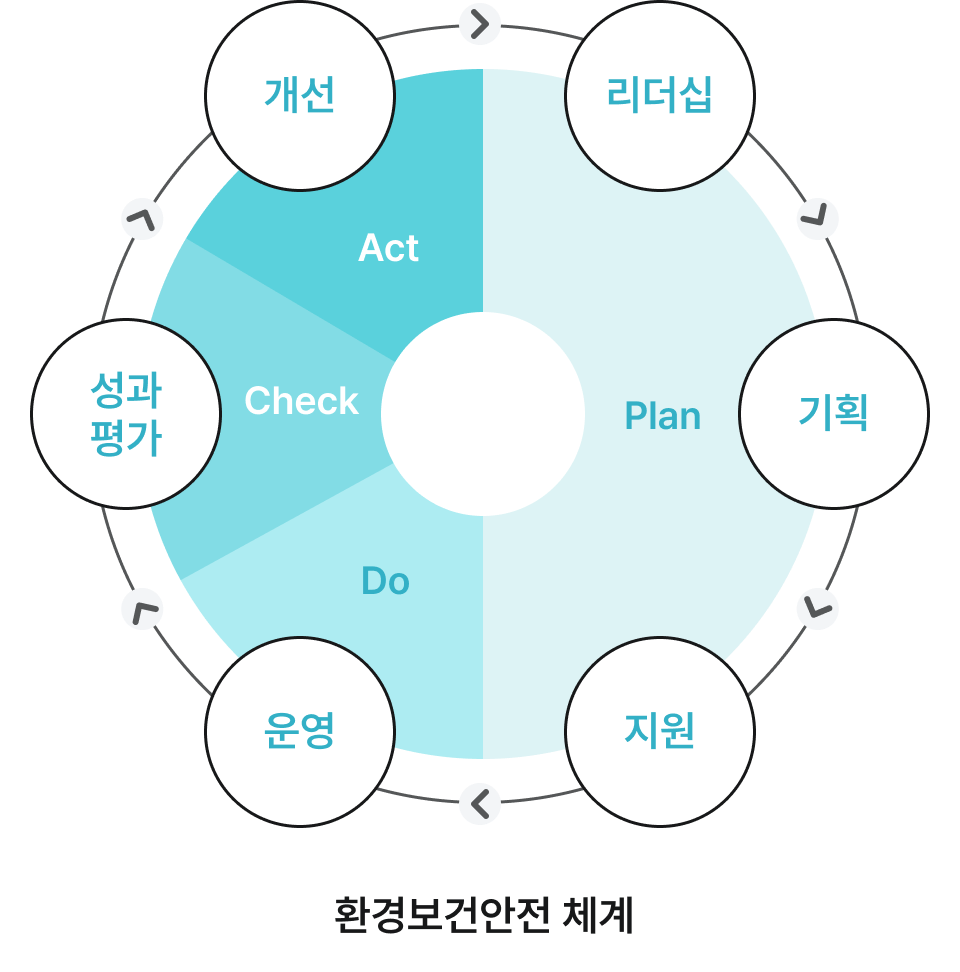 환경보건안전 체계 순환 다이어그램. 리더십 → 기획 → 지원 → 운영 → 성과평가 → 개선 단계가 순환 구조로 연결됨.