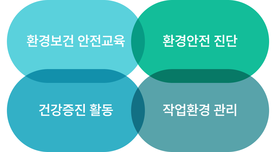 환경보건 안전교육 / 환경안전 진단 / 건강증진 활동 / 작업환경 관리