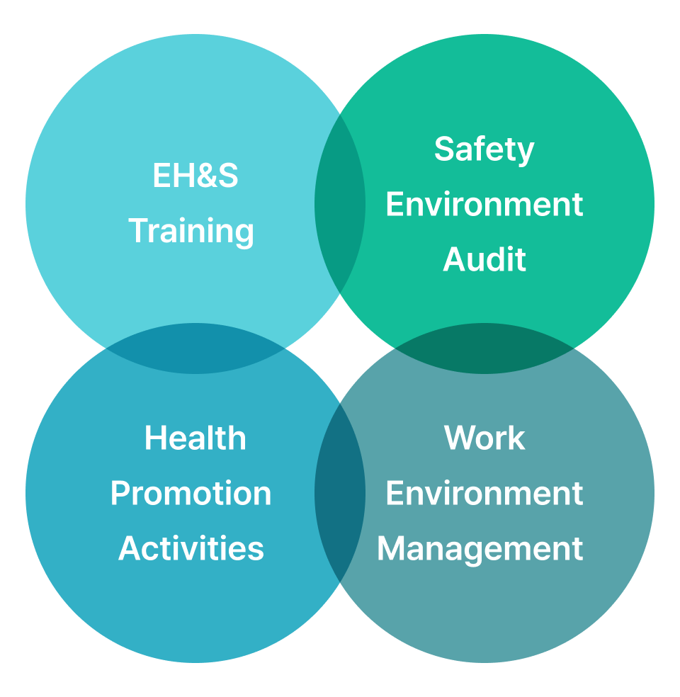 EH&S Training / Safety Environment Audit / Health Promotion Activities / Work Environment Management