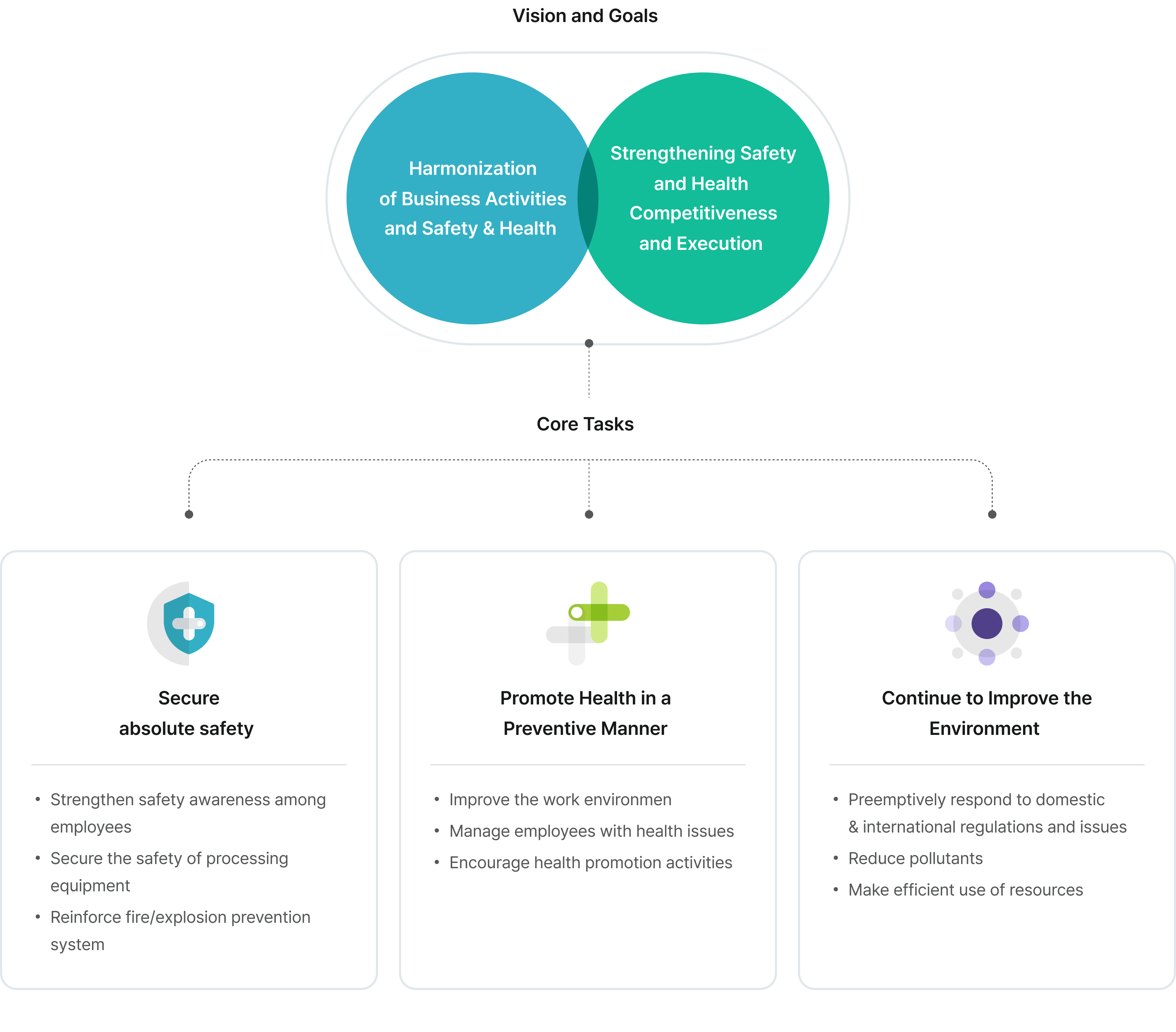 Vision and Goals: Harmonization of Business Activities and Safety & Health, Strengthening Safety and Health Competitiveness and Execution. Core Tasks: Secure absolute safety - Strengthen safety awareness among employees, Secure the safety of processing equipment, Reinforce fire/explosion prevention system. Promote Health in a Preventive Manner - Improve the work environment, Manage employees with health issues, Encourage health promotion activities. Continue to Improve the Environment - Preemptively respond to domestic & international regulations and issues, Reduce pollutants, Make efficient use of resources.