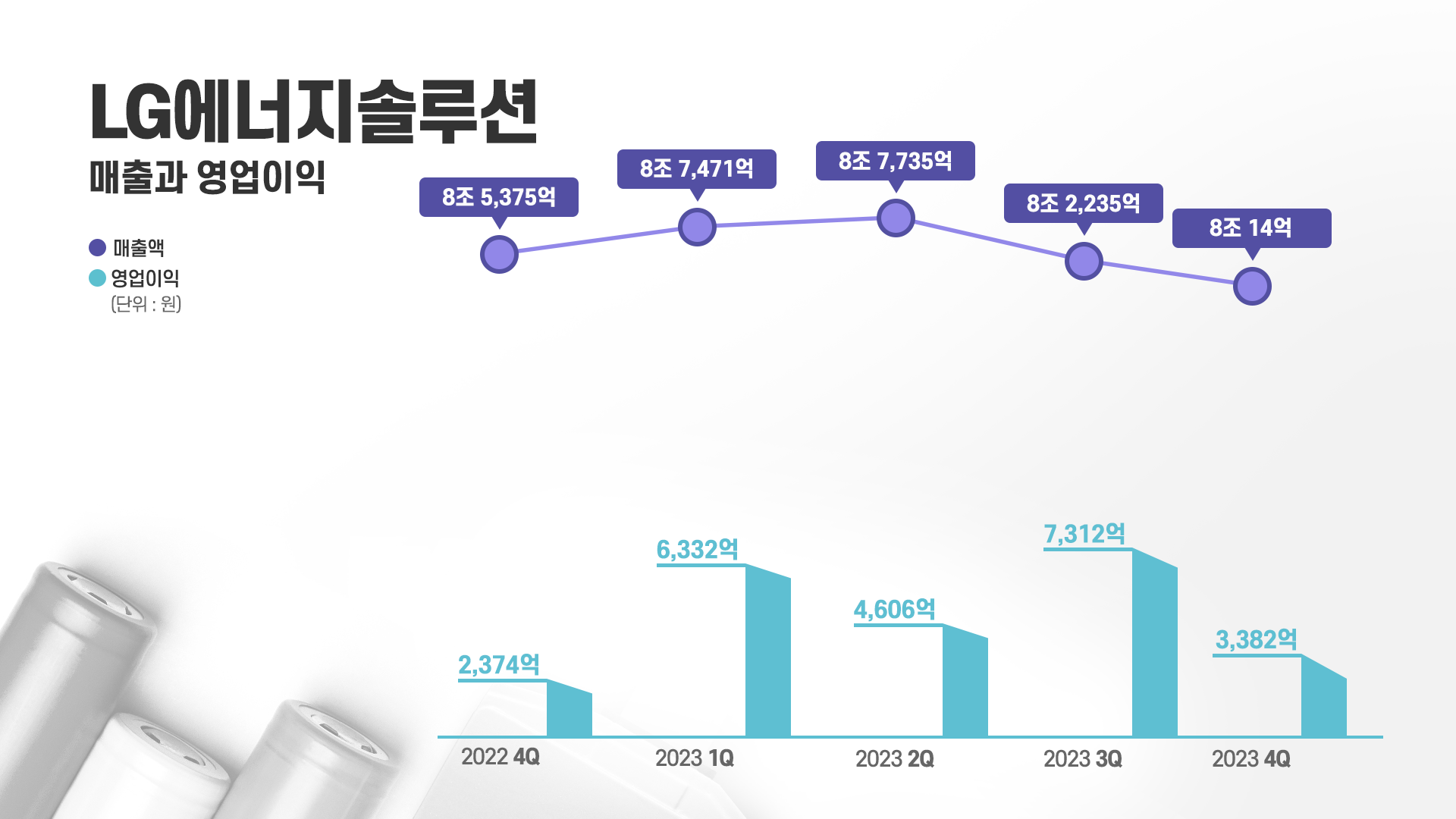 LG에너지솔루션 2023년 연간 실적발표 매출 33조7455억 원, 영업이익 2조1632억 원