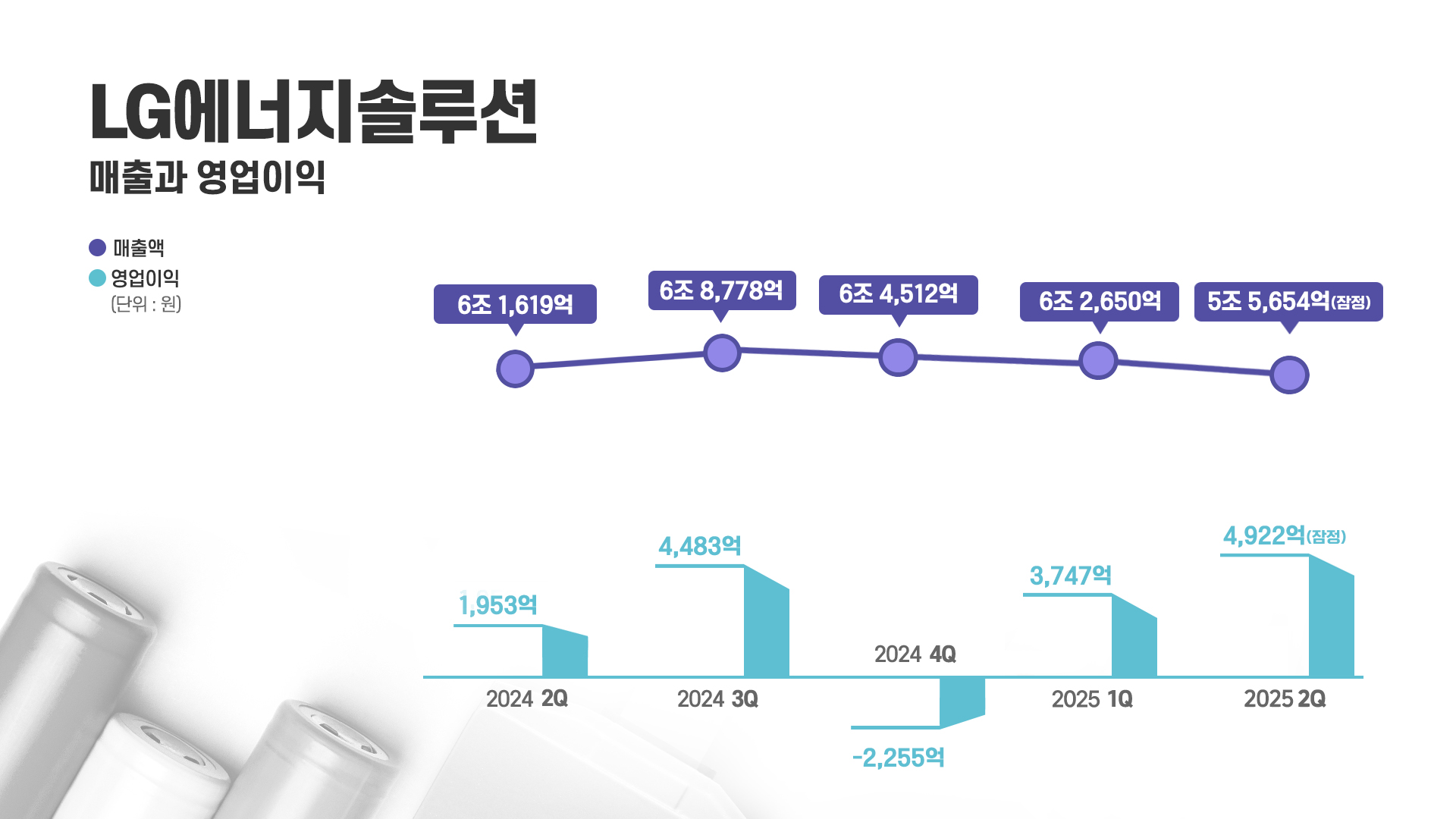 LG에너지솔루션 2025년 2분기 잠정실적 그래프