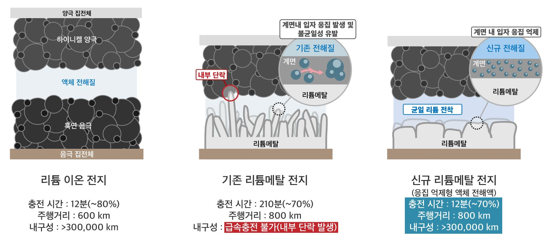 [참고사진] LG에너지솔루션-KAIST FRL 연구팀의 신규 리튬메탈전지 기술 인포그래픽